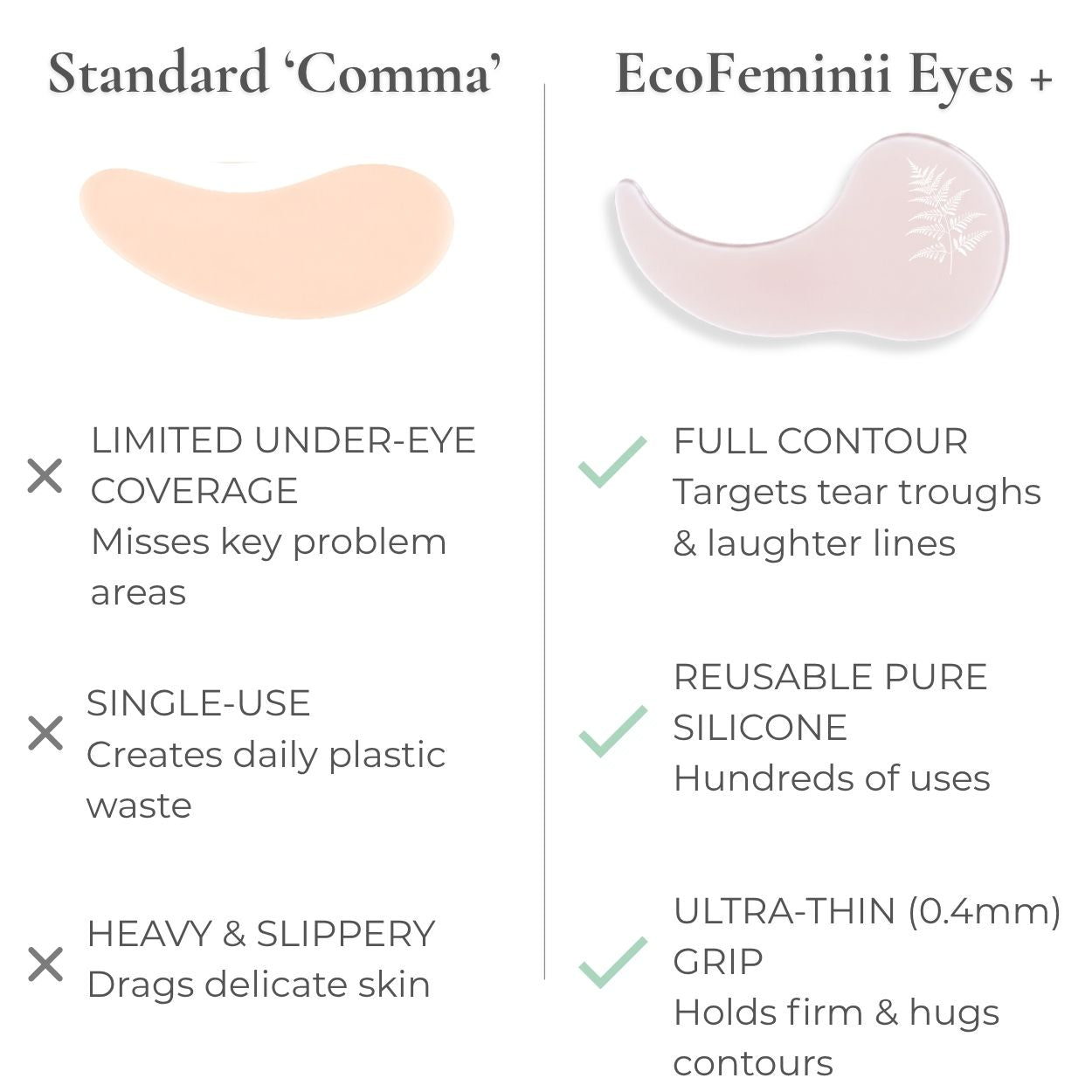 Comparison chart of 'Standard Comma' and 'EcoFeminii Eyes+' under-eye products.