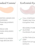 Comparison chart of 'Standard Comma' and 'EcoFeminii Eyes+' under-eye products.